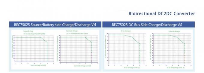 Bidirectional 750V 15kW EV DC DC Converter
